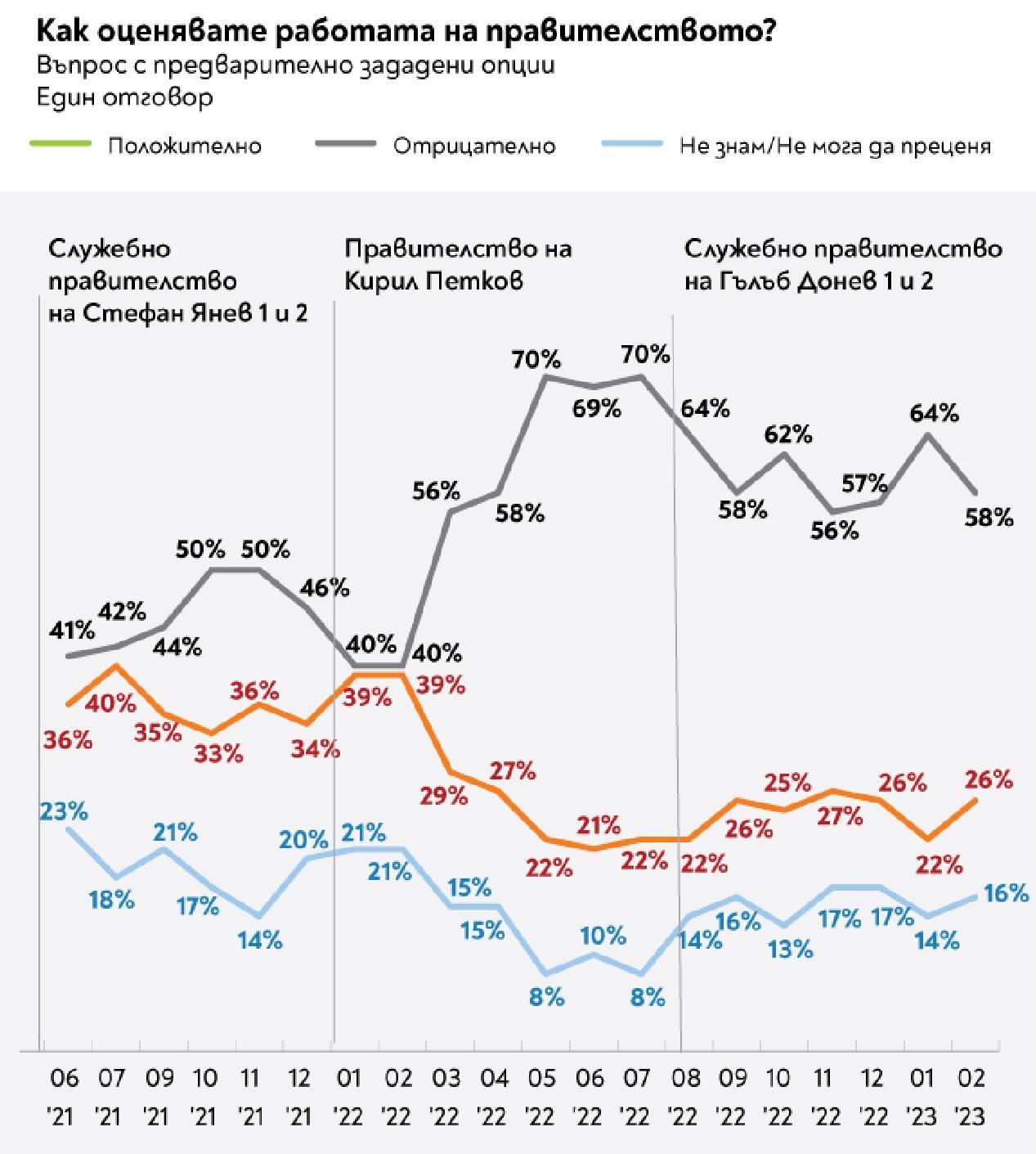  Как оценявате работата на държавното управление 